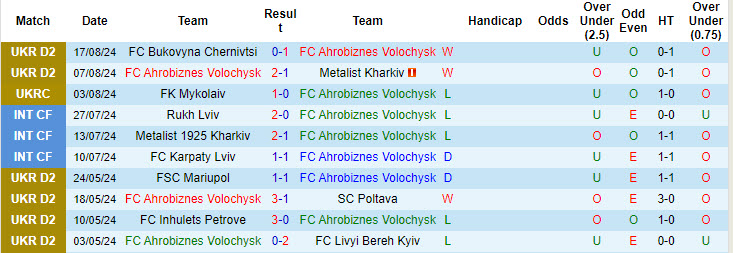 Nhận định, soi kèo Ahrobiznes Volochysk vs Mynai, 19h30 ngày 26/8: Lung lay ngôi đầu - Ảnh 1