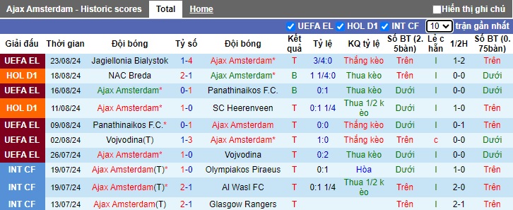 Nhận định, soi kèo Ajax vs Jagiellonia, 01h00 ngày 30/8: Thắng nhẹ đi tiếp - Ảnh 3