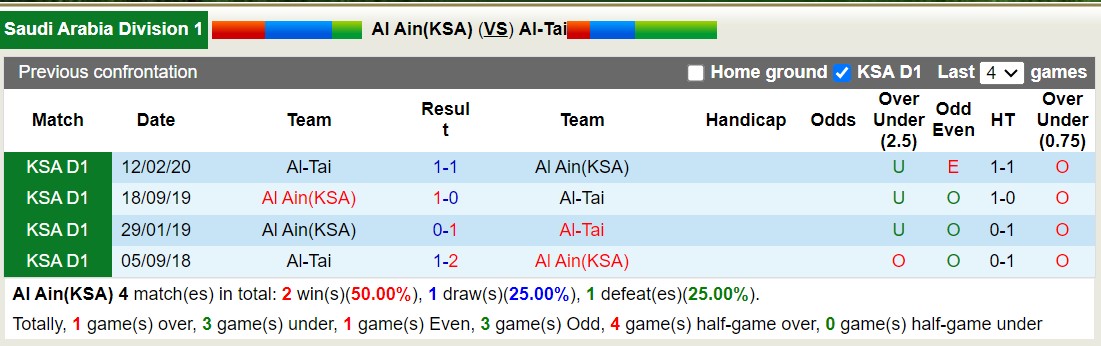 Nhận định, soi kèo Al Ain(KSA) vs Al-Tai, 20h00 ngày 30/8: Chưa có niềm vui - Ảnh 3