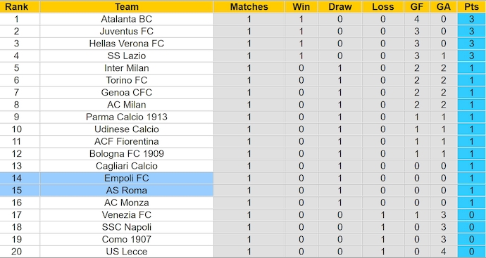 Nhận định, soi kèo AS Roma vs Empoli, 1h45 ngày 26/8: Không bất ngờ - Ảnh 4