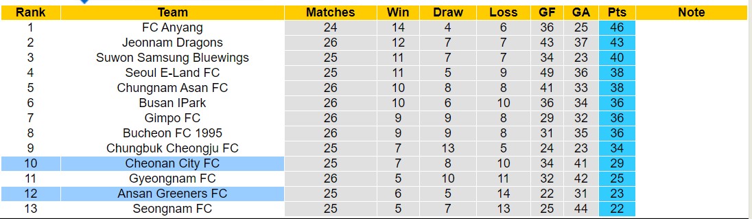 Nhận định, soi kèo Cheonan City vs Ansan Greeners, 17h30 ngày 26/8: Tiếp tục bất bại - Ảnh 4