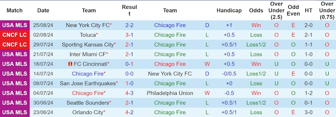 Nhận định, soi kèo Chicago Fire vs Inter Miami, 7h30 ngày 1/9: Điểm tựa sân nhà - Ảnh 1