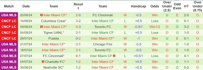 Nhận định, soi kèo Chicago Fire vs Inter Miami, 7h30 ngày 1/9: Điểm tựa sân nhà - Ảnh 2