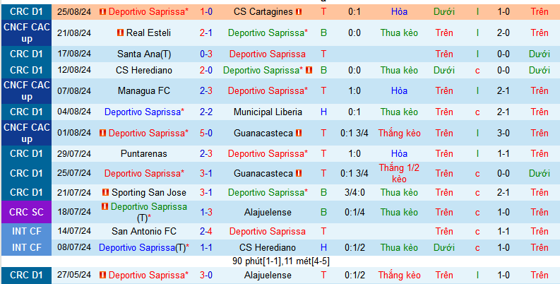 Nhận định, soi kèo Deportivo Saprissa vs CSD Municipal, 07h30 ngày 30/8: Một mất một còn - Ảnh 1