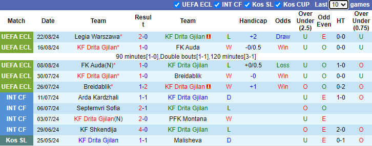 Nhận định, soi kèo Drita Gjilan vs Legia Warszawa, 1h00 ngày 30/8: Trận cầu danh dự - Ảnh 1