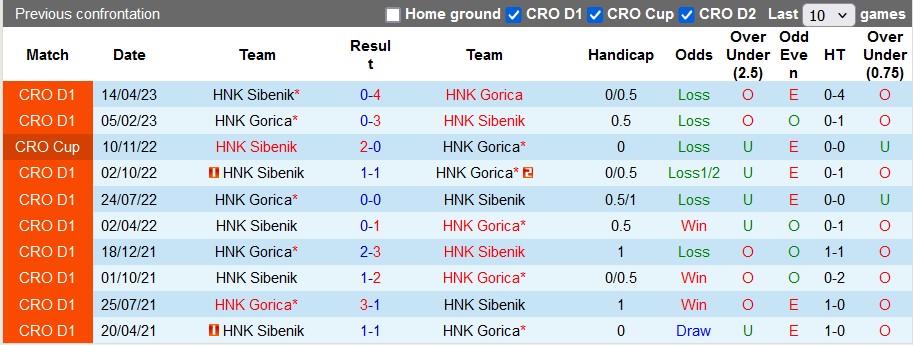 Nhận định, soi kèo Gorica vs HNK Sibenik, 1h00 ngày 31/8: Tân binh ngựa ô - Ảnh 3