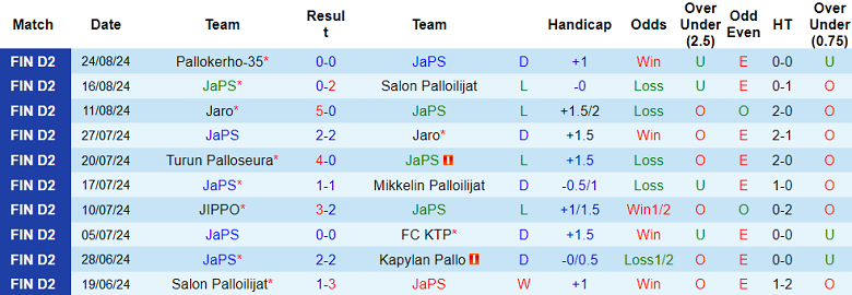 Nhận định, soi kèo JaPS vs Mikkelin Palloilijat, 22h30 ngày 30/8: Cửa dưới ‘ghi điểm’ - Ảnh 1