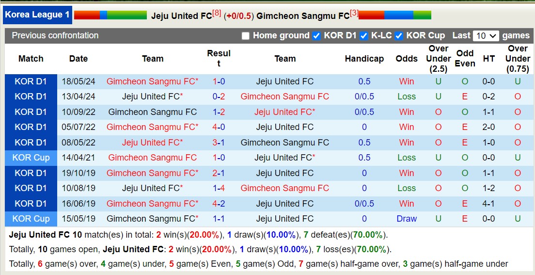 Nhận định, soi kèo Jeju United vs Gimcheon Sangmu, 16h00 ngày 1/9: Lịch sử gọi tên - Ảnh 3