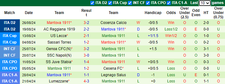 Nhận định, soi kèo Juve Stabia vs Mantova, 1h30 ngày 29/8: Đòi nợ - Ảnh 2