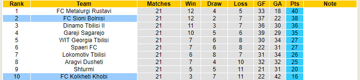 Nhận định, soi kèo Kolkheti Khobi vs Sioni Bolnisi, 20h00 ngày 27/8: Nhăm nhe ngôi đầu bảng - Ảnh 4