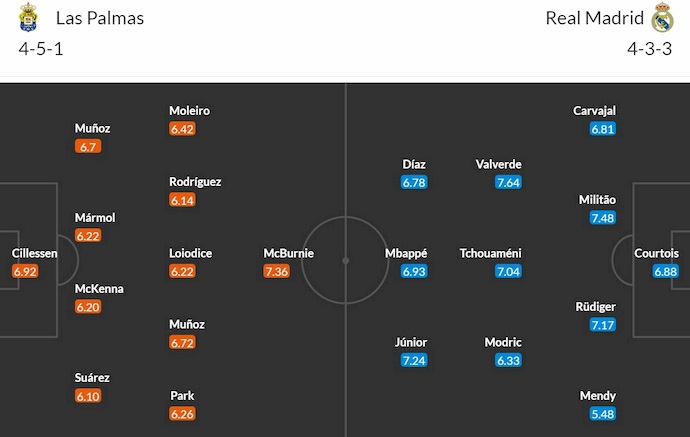 Đội hình dự kiến Las Palmas vs Real Madrid