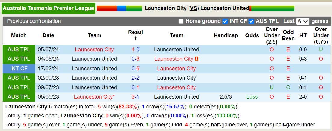 Nhận định, soi kèo Launceston City vs Launceston United, 17h15 ngày 30/8: Tin vào chủ nhà - Ảnh 3