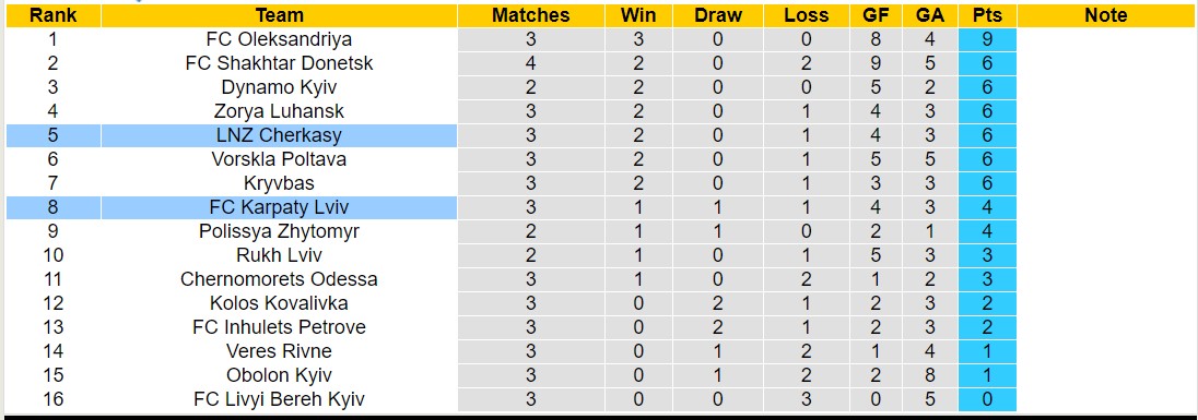 Nhận định, soi kèo LNZ Cherkasy vs Karpaty Lviv, 17h00 ngày 26/8: Lịch sử gọi tên - Ảnh 4