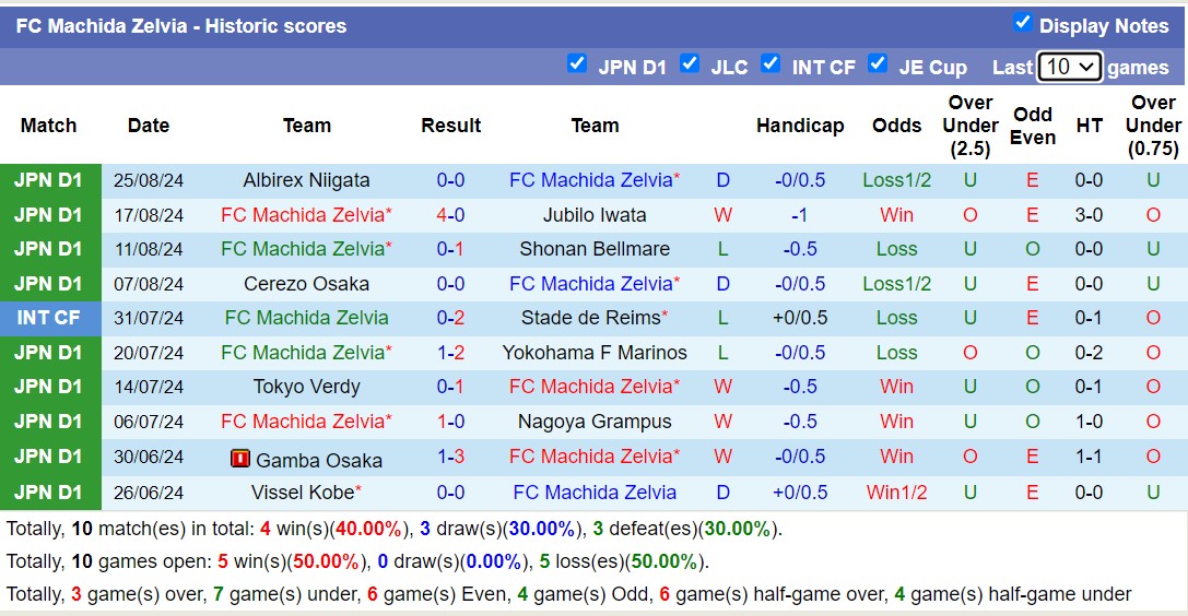 Nhận định, soi kèo Machida Zelvia vs Urawa Red Diamonds, 16h00 ngày 31/8: Tiếp tục dẫn đầu - Ảnh 1