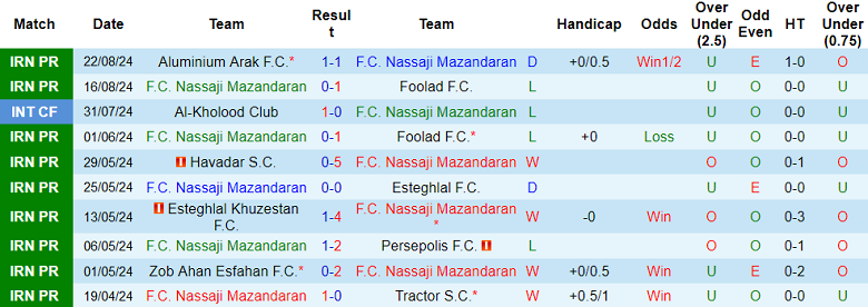 Nhận định, soi kèo Nassaji Mazandaran vs Gol Gohar, 22h45 ngày 30/8: Như một thói quen - Ảnh 1