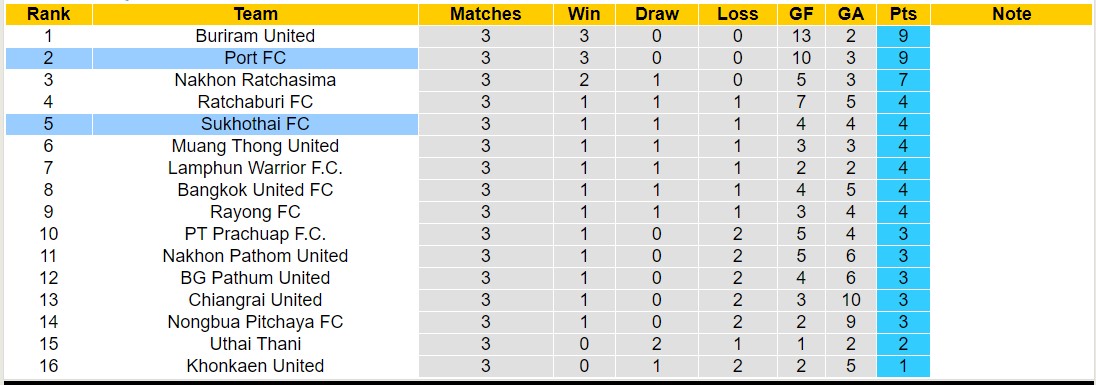 Nhận định, soi kèo Port FC vs Sukhothai, 19h00 ngày 27/8: Sáng cửa dưới - Ảnh 4