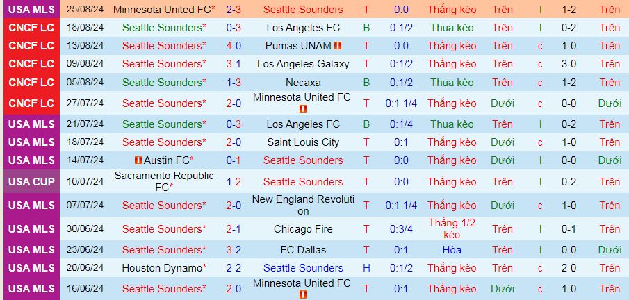 Nhận định, soi kèo Seattle Sounders vs Los Angeles FC, 09h30 ngày 29/8: Nối dài mạch thắng và vào chung kết - Ảnh 1