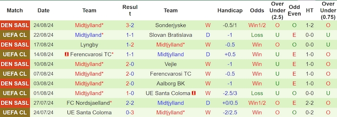 Nhận định, soi kèo Slovan Bratislava vs Midtjylland, 2h00 ngày 29/8: Thận trọng - Ảnh 2