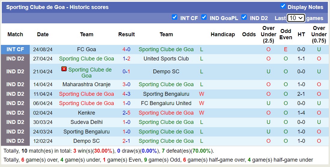 Nhận định, soi kèo Sporting Clube de Goa vs Dempo SC, 17h30 ngày 27/8: Nỗi đau kéo dài - Ảnh 1