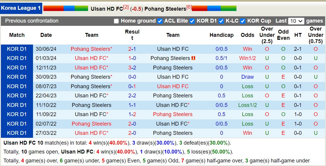 Nhận định, soi kèo Ulsan Hyundai vs Pohang Steelers, 17h00 ngày 31/8: Đánh chiếm ngôi đầu - Ảnh 3