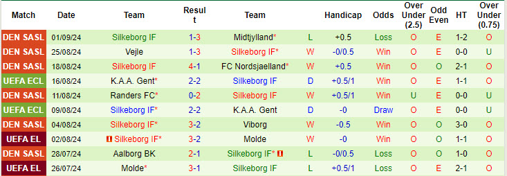 Nhận định, soi kèo Aarhus AGF vs Silkeborg, 19h00 ngày 15/9: Đứt mạch chiến thắng - Ảnh 3