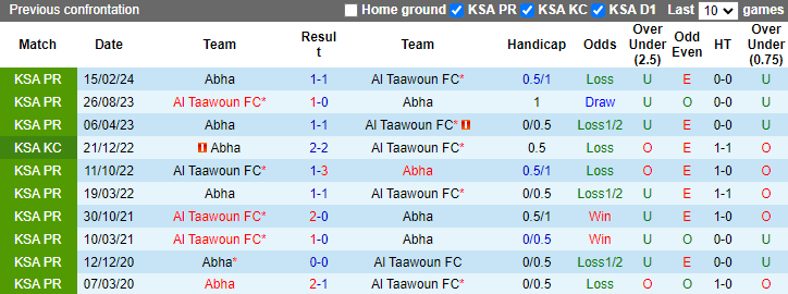 Nhận định, soi kèo Abha vs Al Taawoun, 22h40 ngày 25/9: Tin tưởng chủ nhà - Ảnh 3