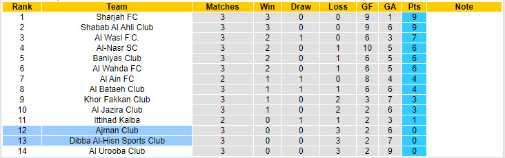 Nhận định, soi kèo Ajman Club vs Dibba Al-Hisn Sports Club, 20h20 ngày 27/9: Giải cơn khát chiến thắng - Ảnh 5