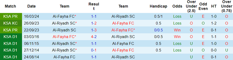 Nhận định, soi kèo Al Fayha vs Al Riyadh, 22h25 ngày 29/9: Cửa dưới thắng thế - Ảnh 3