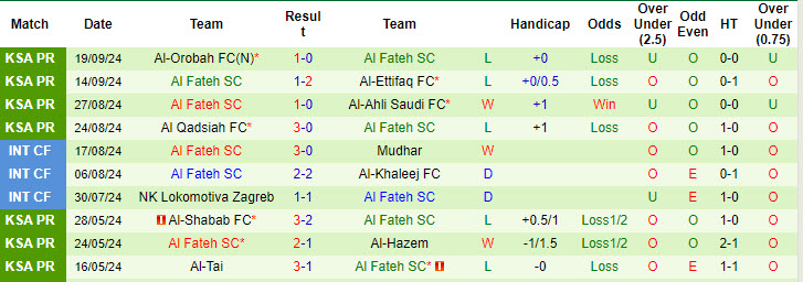 Nhận định, soi kèo Al-Jabalain vs Al Fateh, 22h35 ngày 24/9: Không đặt nặng kết quả - Ảnh 2