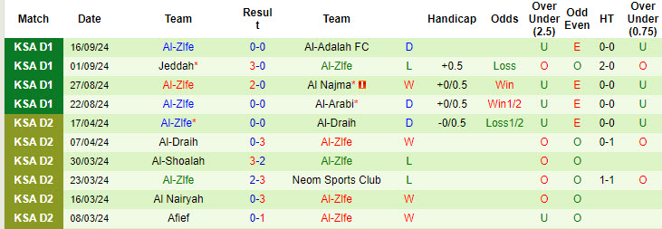 Nhận định, soi kèo Al-Jabalain vs Al-Zlfe, 22h35 ngày 30/9: Thăng hoa kéo dài - Ảnh 2