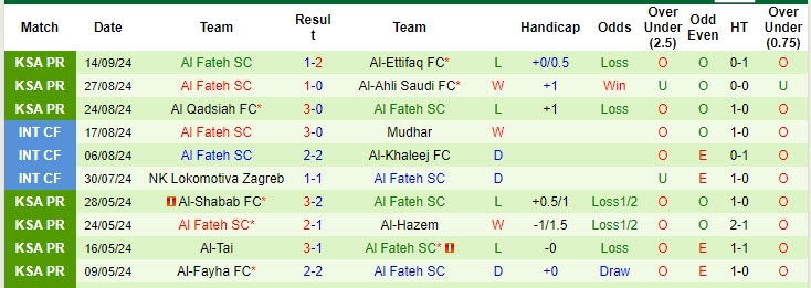 Nhận định, soi kèo Al-Orobah vs Al Fateh, 22h59 ngày 19/9: Chiến thắng đầu tiên - Ảnh 3