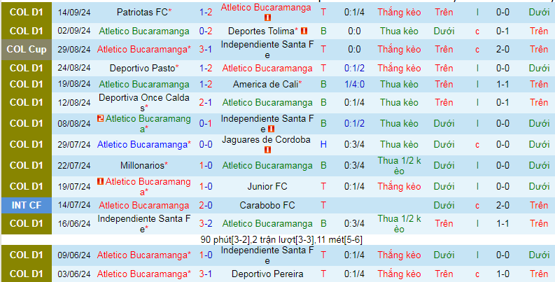 Nhận định, soi kèo Atletico Bucaramanga vs Atletico Nacional, 08h10 ngày 24/9: Khi gió đổi chiều - Ảnh 1