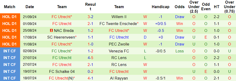 Nhận định, soi kèo AZ Alkmaar vs Utrecht, 01h00 ngày 30/9: Đối thủ khó chịu - Ảnh 2