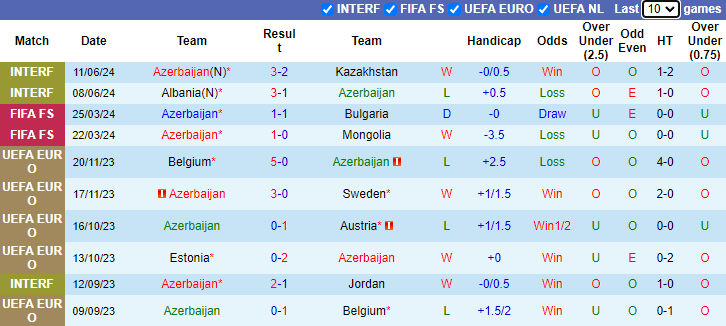 Nhận định, soi kèo Azerbaijan vs Thụy Điển, 23h00 ngày 5/9: Tái hiện bất ngờ - Ảnh 1