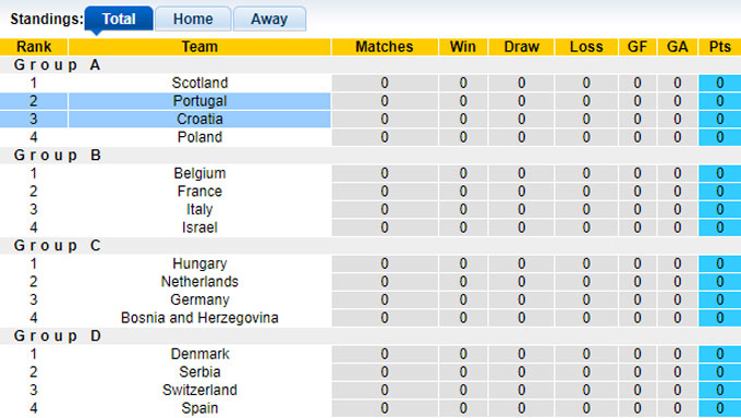 Nhận định, soi kèo Bồ Đào Nha vs Croatia, 01h45 ngày 6/9: Khó thắng cách biệt - Ảnh 1