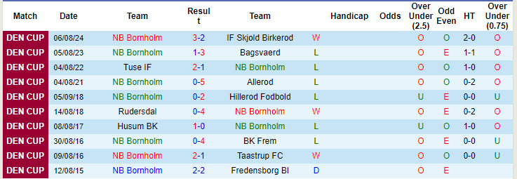 Nhận định, soi kèo Bornholm vs Helsingor, 21h30 ngày 3/9: Vùi dập hy vọng - Ảnh 1