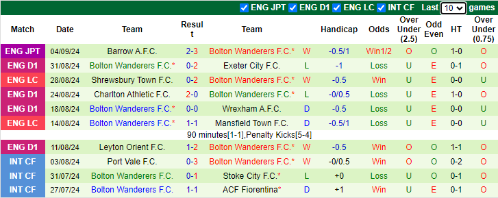 Nhận định, soi kèo Cambridge United vs Bolton, 21h00 ngày 7/9: Tiếp tục chìm sâu - Ảnh 2