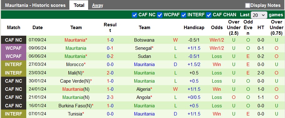 Nhận định, soi kèo Cape Verde vs Mauritania, 2h00 ngày 11/9: Chiến thắng đầu tay - Ảnh 2