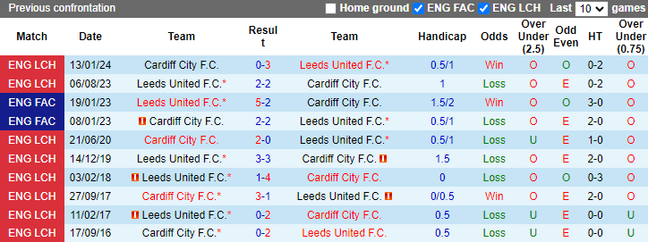 Nhận định, soi kèo Cardiff City vs Leeds United, 21h00 ngày 21/9: Bổn cũ soạn lại - Ảnh 3