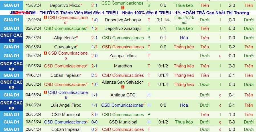 Nhận định, soi kèo CD Marquense vs CSD Comunicaciones, 10h00 ngày 22/9: Giữ vững ngôi đầu - Ảnh 2