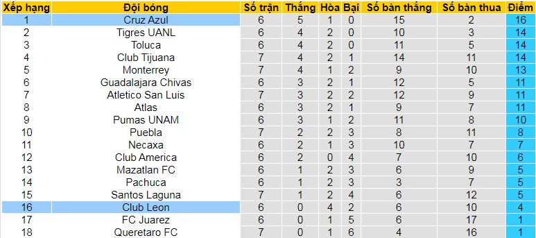 Nhận định, soi kèo Club Leon vs Cruz Azul, 09h35 ngày 15/9: Đạp đáy giữ đỉnh - Ảnh 5