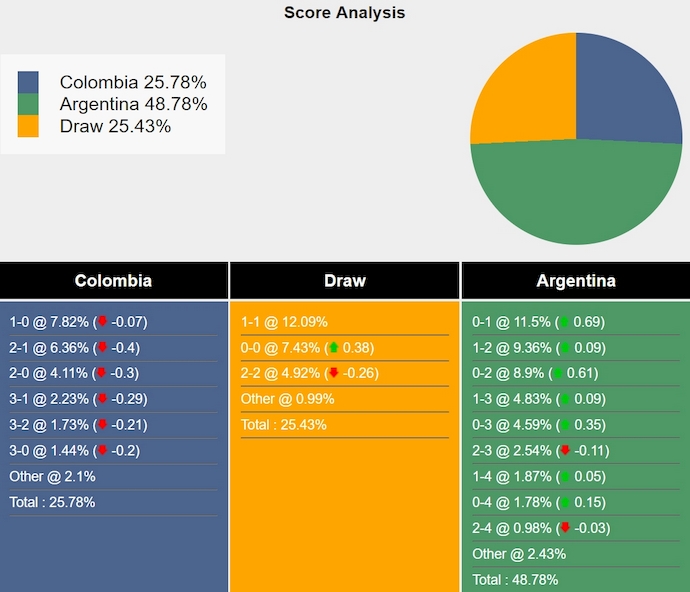 Nhận định, soi kèo Colombia vs Argentina, 3h30 ngày 11/9: Nợ khó đòi - Ảnh 7