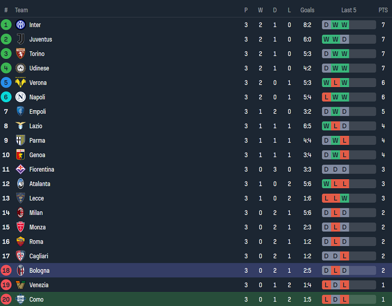 Nhận định, soi kèo Como vs Bologna, 20h00 ngày 14/9: Cửa trên đáng tin - Ảnh 4