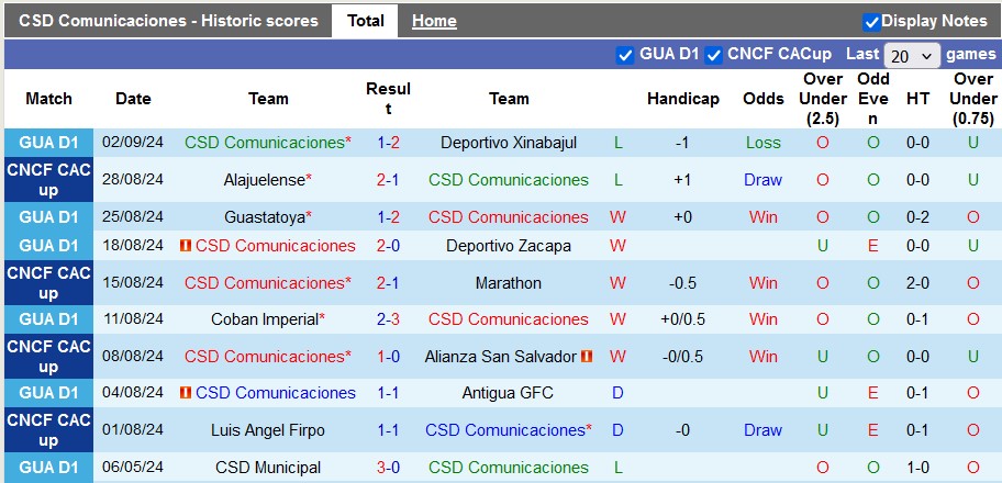 Nhận định, soi kèo Comunicaciones vs Club Deportivo Achuapa, 8h00 ngày 12/9: Không dễ cho chủ nhà - Ảnh 1