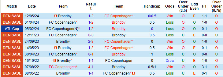 Nhận định, soi kèo Copenhagen vs Brondby, 19h00 ngày 1/9: Đánh chiếm vị trí của đối thủ - Ảnh 4