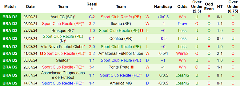 Nhận định, soi kèo CRB AL vs Sport Recife, 07h30 ngày 12/9: Đối thủ yêu thích - Ảnh 2