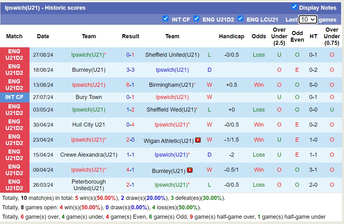 Nhận định, soi kèo Crewe Alexandra U21 vs Ipswich U21, 19h00 ngày 2/9: Không thấy ánh sáng - Ảnh 2