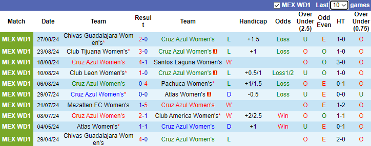 Nhận định, soi kèo Cruz Azul Nữ vs Necaxa Nữ, 4h45 ngày 4/9: Tiếp đà sa sút - Ảnh 1