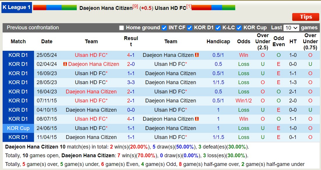 Nhận định, soi kèo Daejeon Hana Citizen vs Ulsan HD, 17h30 ngày 29/7: Không hề ngon ăn - Ảnh 3