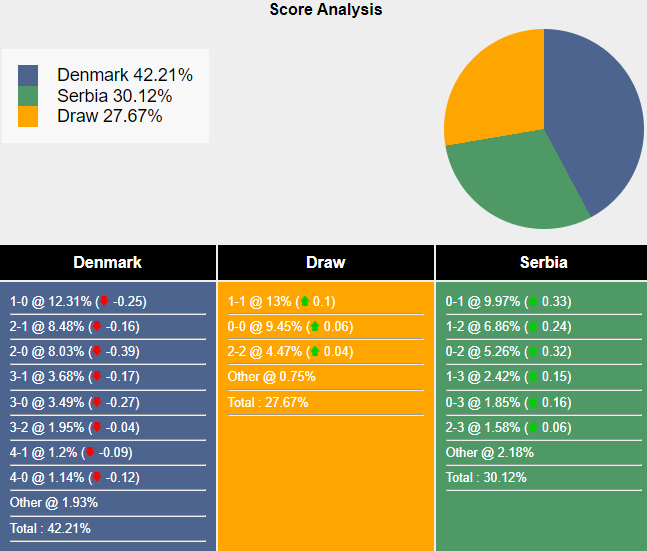 Nhận định, soi kèo Đan Mạch vs Serbia, 23h00 ngày 8/9: Sân nhà là điểm tựa - Ảnh 6